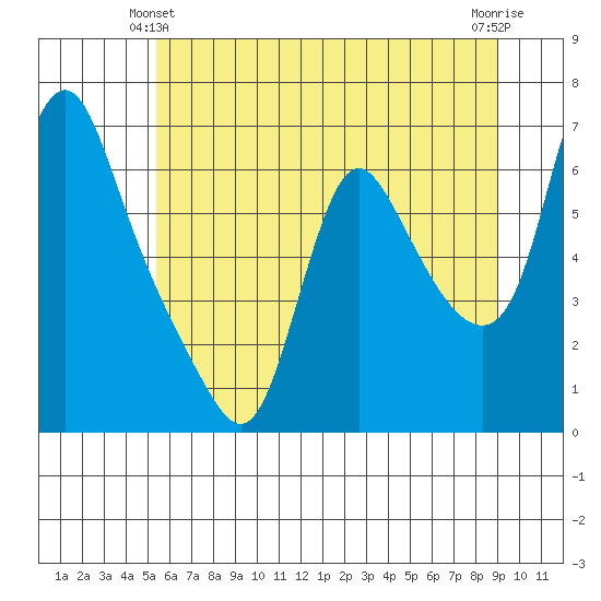 Wauna tide chart for Friday, June 2, 2023