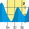 Wauna tide chart for Friday, June 2, 2023