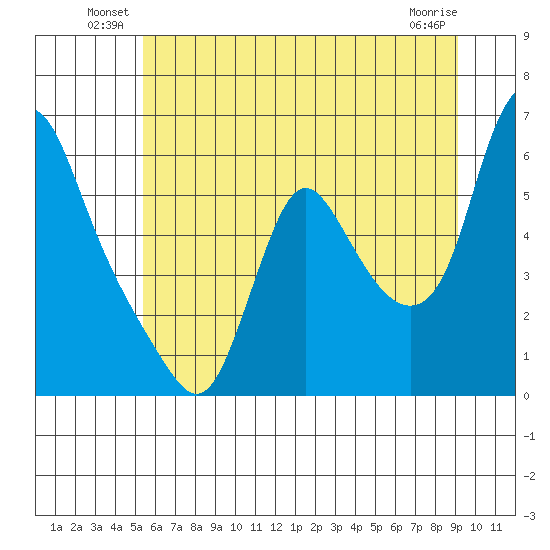 Wauna tide chart for Friday, June 30, 2023