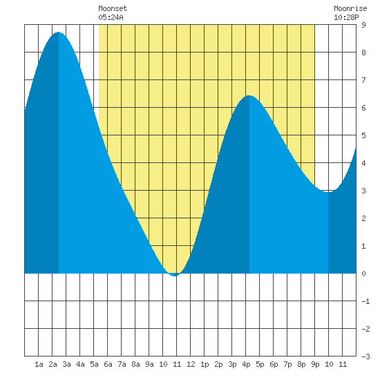 Wauna tide chart for Sunday, June 4, 2023
