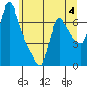 Wauna tide chart for Sunday, June 4, 2023
