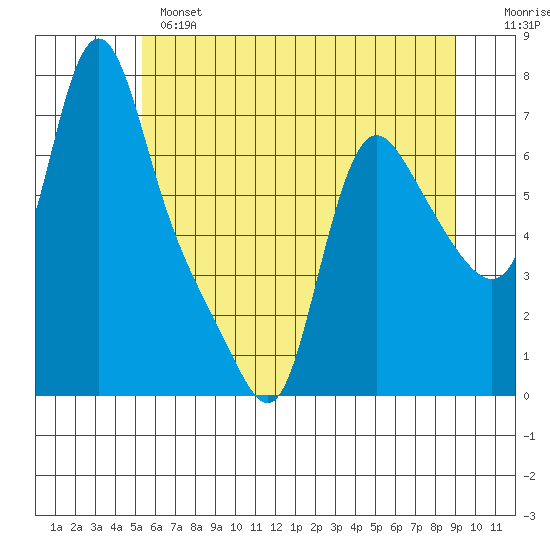 Wauna tide chart for Monday, June 5, 2023
