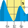 Wauna tide chart for Monday, June 5, 2023