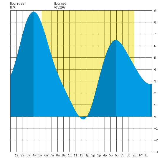Wauna tide chart for Tuesday, June 6, 2023