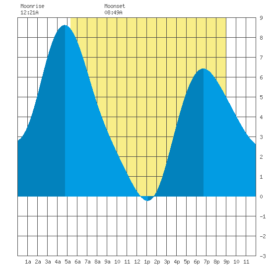 Wauna tide chart for Wednesday, June 7, 2023