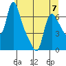 Wauna tide chart for Wednesday, June 7, 2023