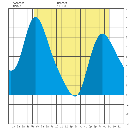 Wauna tide chart for Thursday, June 8, 2023