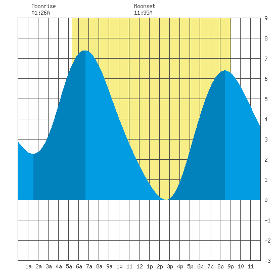 Wauna tide chart for Friday, June 9, 2023