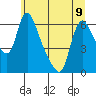 Wauna tide chart for Friday, June 9, 2023