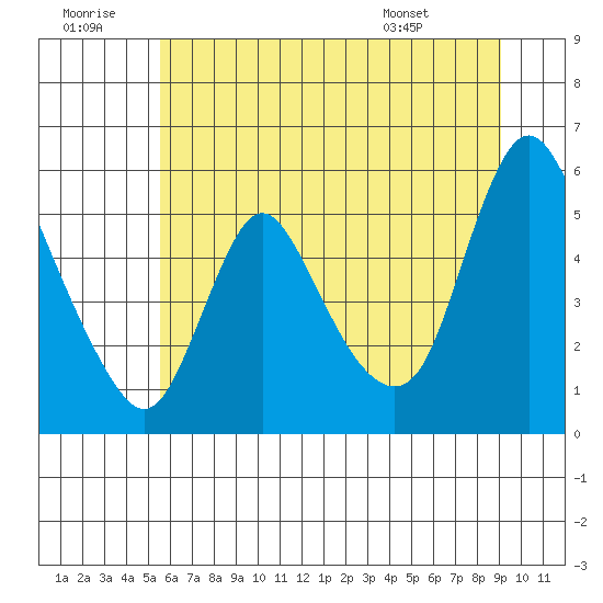 Wauna tide chart for Tuesday, July 11, 2023