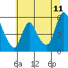 Wauna tide chart for Tuesday, July 11, 2023