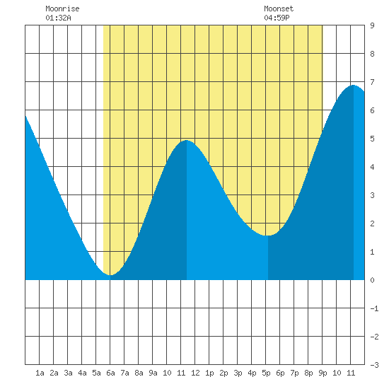 Wauna tide chart for Wednesday, July 12, 2023