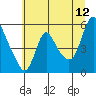 Wauna tide chart for Wednesday, July 12, 2023