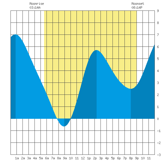 Wauna tide chart for Saturday, July 15, 2023