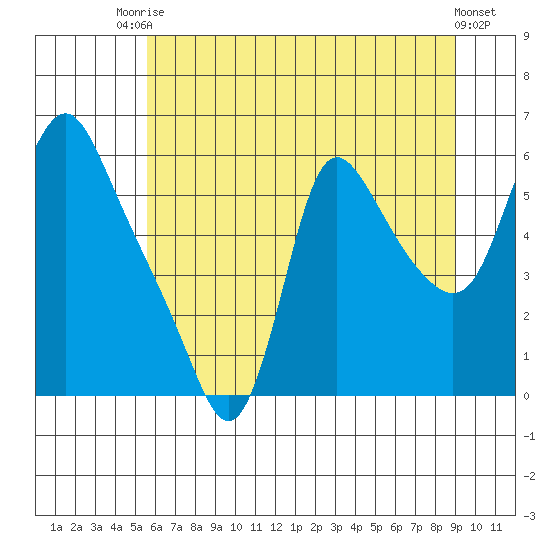 Wauna tide chart for Sunday, July 16, 2023