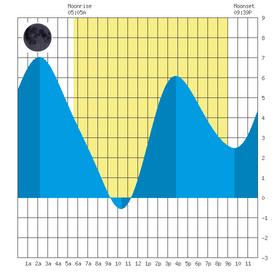 Wauna tide chart for Monday, July 17, 2023