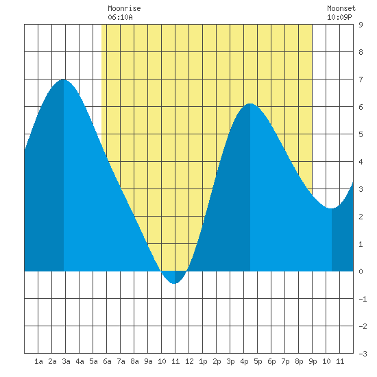 Wauna tide chart for Tuesday, July 18, 2023