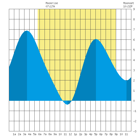 Wauna tide chart for Wednesday, July 19, 2023