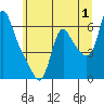 Wauna tide chart for Saturday, July 1, 2023