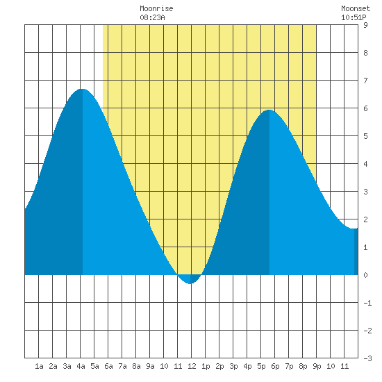 Wauna tide chart for Thursday, July 20, 2023