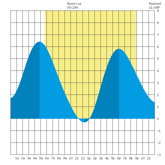 Wauna tide chart for Friday, July 21, 2023