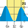 Wauna tide chart for Friday, July 21, 2023