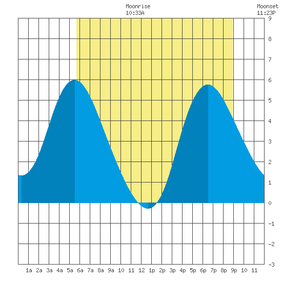 Wauna tide chart for Saturday, July 22, 2023