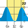 Wauna tide chart for Saturday, July 22, 2023