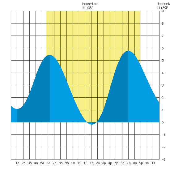 Wauna tide chart for Sunday, July 23, 2023