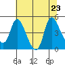 Wauna tide chart for Sunday, July 23, 2023