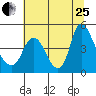Wauna tide chart for Tuesday, July 25, 2023