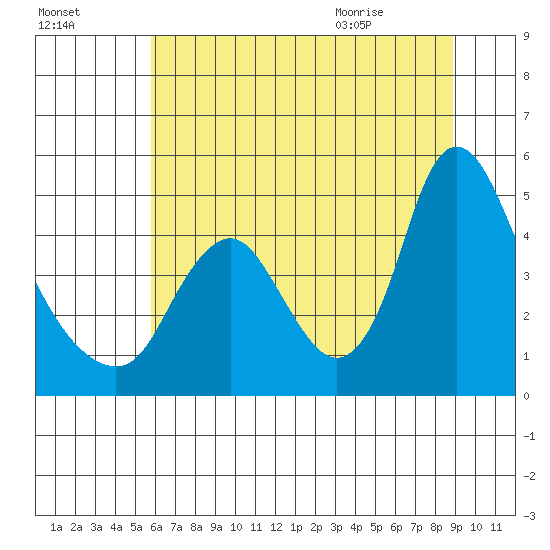 Wauna tide chart for Wednesday, July 26, 2023