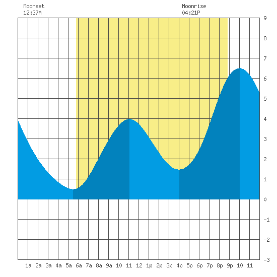 Wauna tide chart for Thursday, July 27, 2023