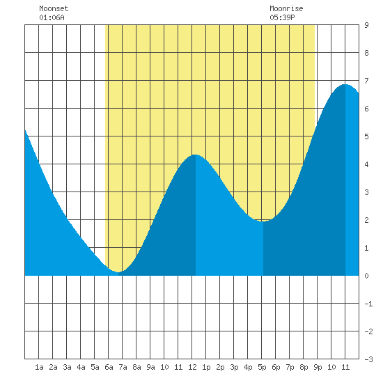 Wauna tide chart for Friday, July 28, 2023