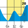 Wauna tide chart for Friday, July 28, 2023