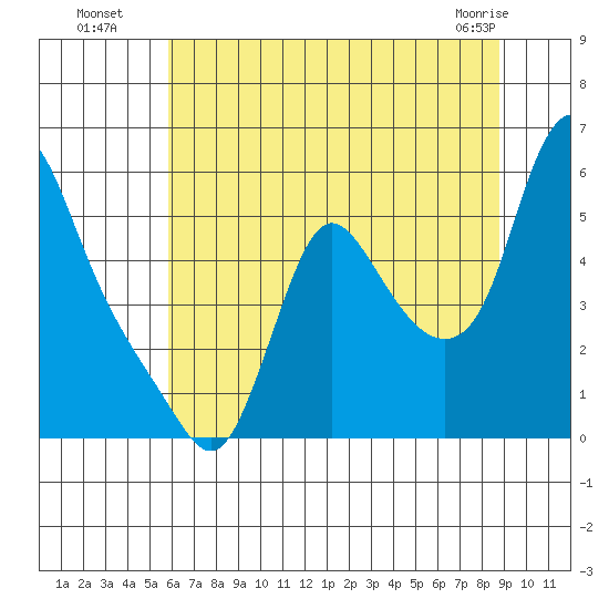 Wauna tide chart for Saturday, July 29, 2023