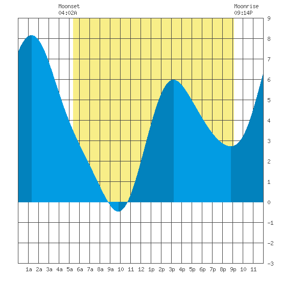 Wauna tide chart for Sunday, July 2, 2023