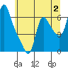 Wauna tide chart for Sunday, July 2, 2023