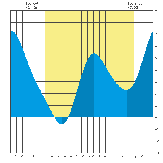Wauna tide chart for Sunday, July 30, 2023