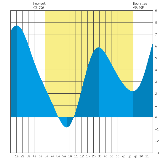Wauna tide chart for Monday, July 31, 2023