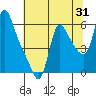 Wauna tide chart for Monday, July 31, 2023