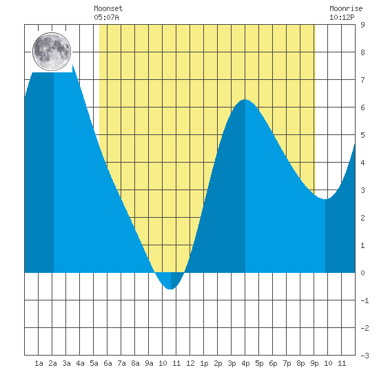 Wauna tide chart for Monday, July 3, 2023