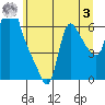 Wauna tide chart for Monday, July 3, 2023