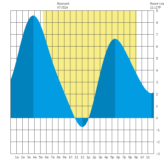 Wauna tide chart for Wednesday, July 5, 2023