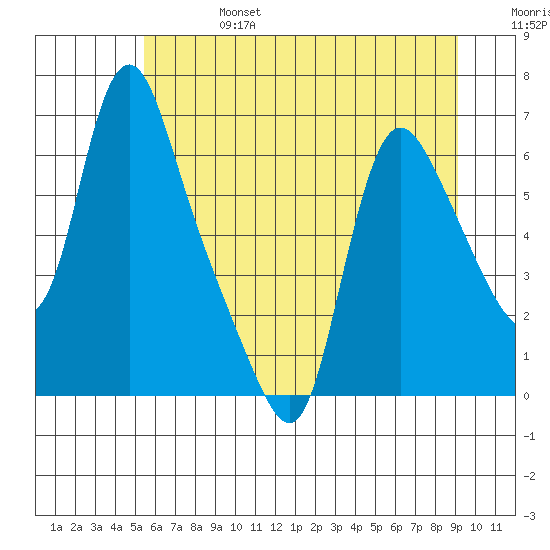 Wauna tide chart for Thursday, July 6, 2023