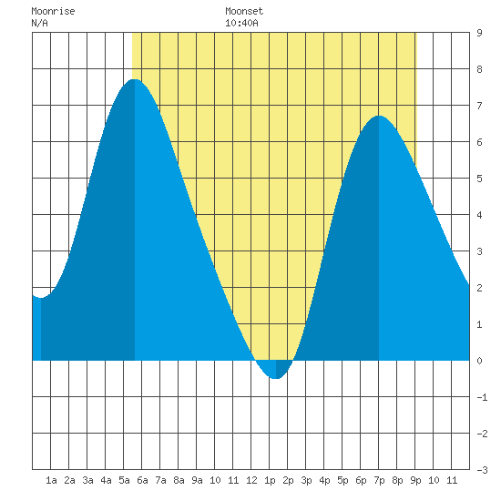 Wauna tide chart for Friday, July 7, 2023