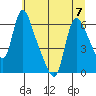 Wauna tide chart for Friday, July 7, 2023