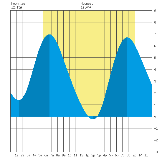Wauna tide chart for Saturday, July 8, 2023