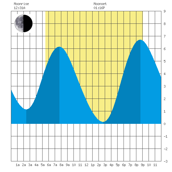 Wauna tide chart for Sunday, July 9, 2023