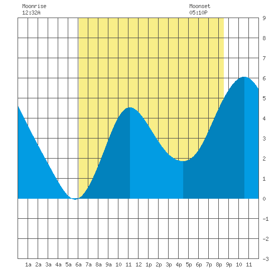 Wauna tide chart for Thursday, August 10, 2023